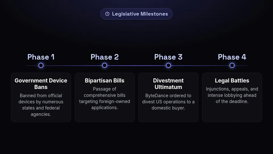 A timeline showing the legislative milestones of the TikTok ban, from government device bans to the divestment ultimatum.