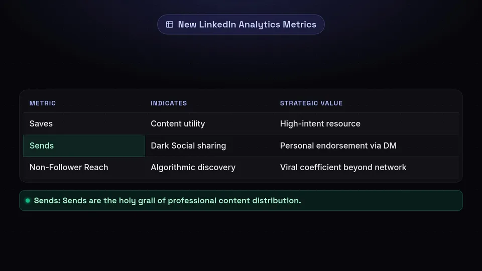 A table explaining the strategic value of Saves, Sends, and Non-Follower reach.