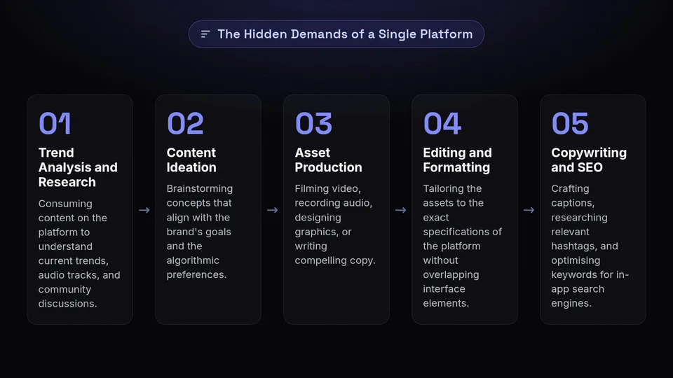A step-by-step list of the hidden demands of running one platform, from research to copywriting and SEO.
