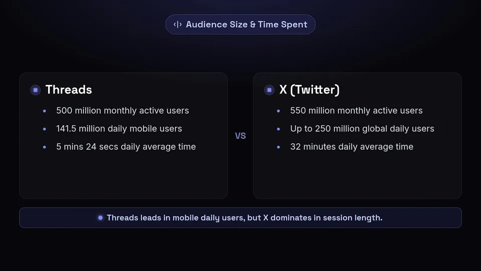 A comparison diagram showing audience statistics and average time spent on Threads versus X.