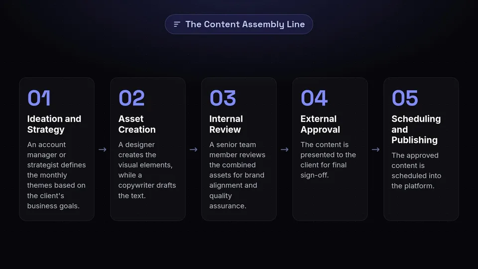 Five steps of the agency content assembly line from ideation to publishing