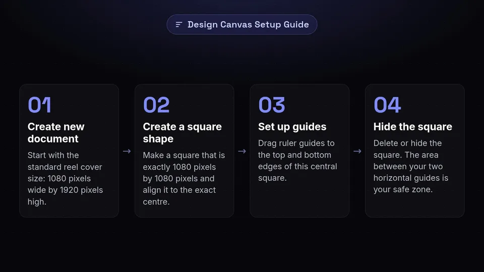 Four steps to create a safe zone guide for an Instagram Reel cover in a design tool.