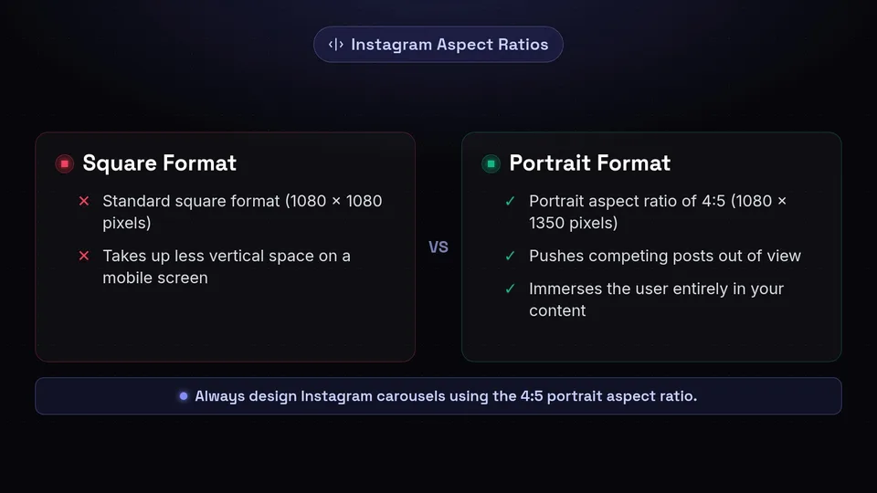 Comparison between 1080x1080 square format and 1080x1350 portrait format for Instagram carousels.