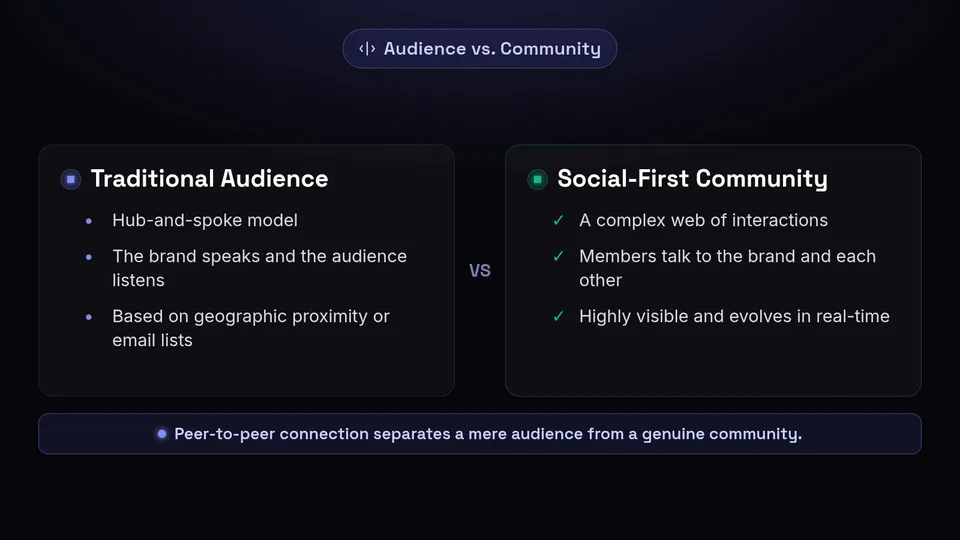 Comparison between a traditional audience and a social-first community.