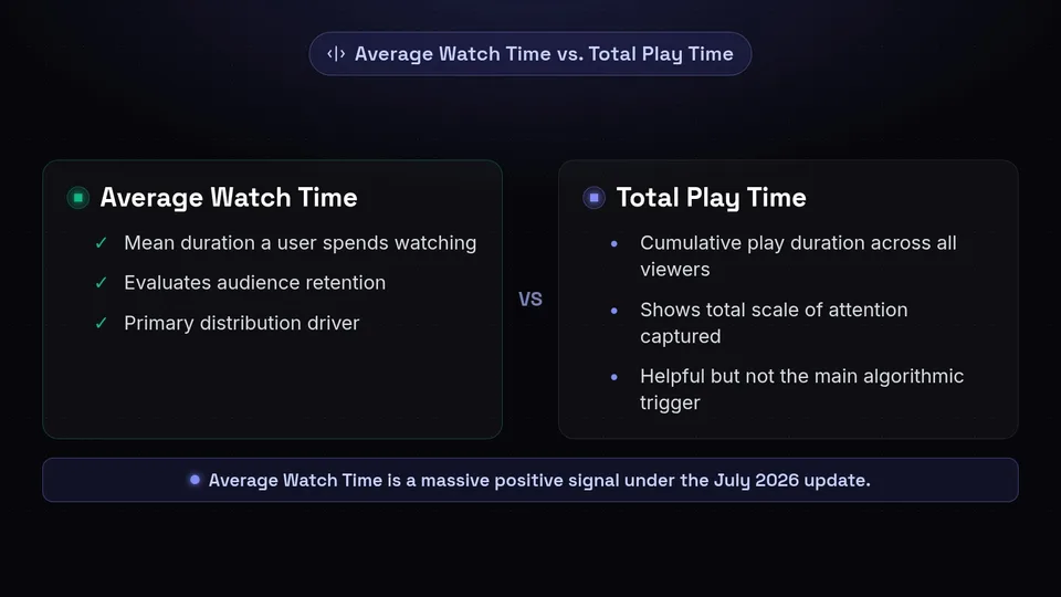 Comparison between Average Watch Time and Total Play Time metrics.