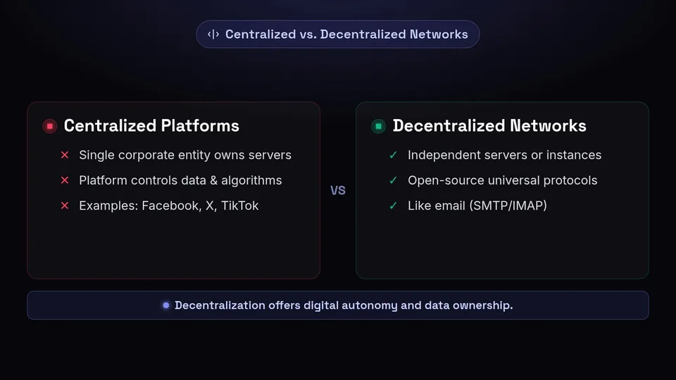 Comparison between centralized platforms like Facebook and decentralized networks operating on independent servers.