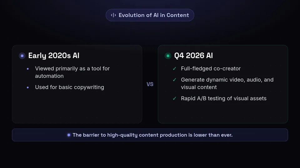 Comparison between early 2020s AI as an automation tool and Q4 2026 AI as a dynamic co-creator.