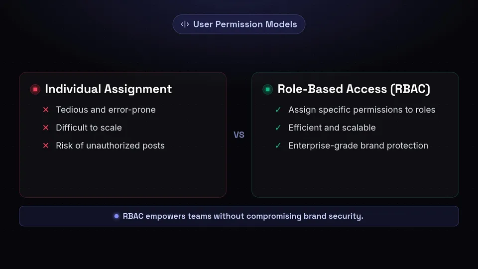 Comparison between individual permission assignment and Role-Based Access Control.