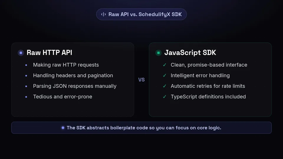 Comparison between making raw HTTP requests and using the SchedulifyX JavaScript SDK.