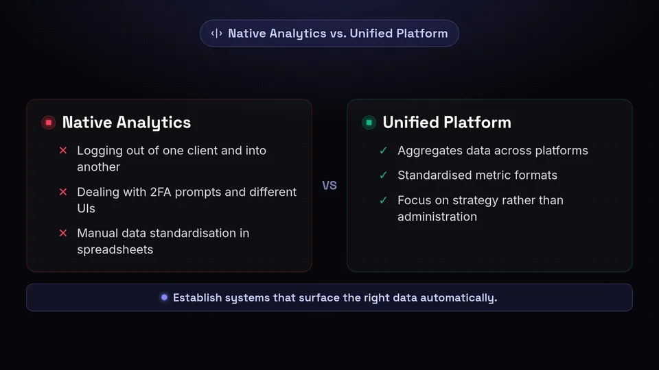 Comparison between native analytics and a unified platform for multi-brand management.