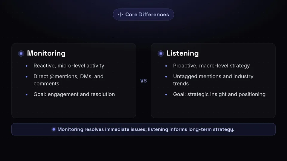 Comparison between social media monitoring and social listening