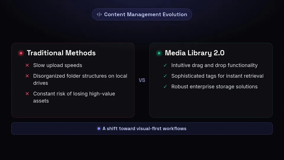 Comparison between traditional content management methods and the new Media Library 2.0.