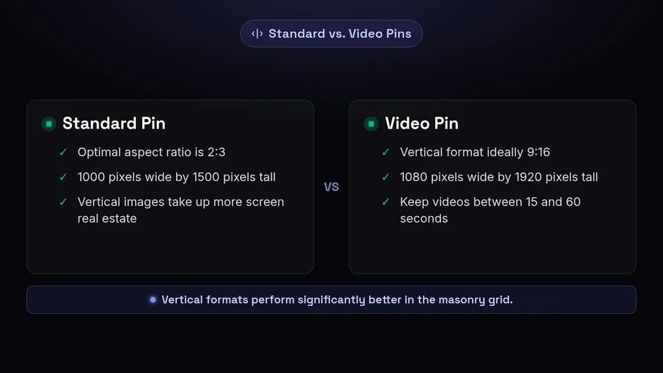 Comparison chart of Standard Pins at 1000 by 1500 pixels versus Video Pins at 1080 by 1920 pixels.