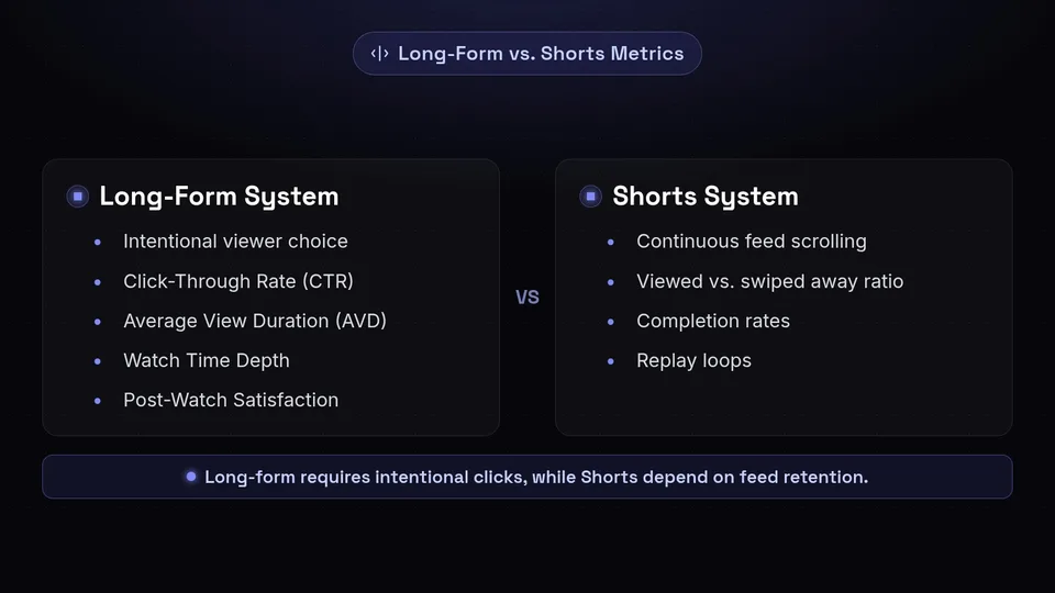 Comparison chart of the different distribution metrics for YouTube long-form videos versus Shorts.