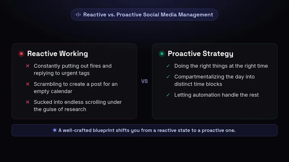 Comparison diagram contrasting reactive working habits with a proactive social media strategy.