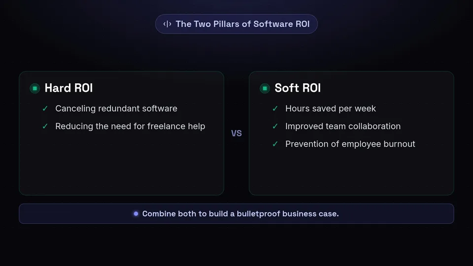 Comparison diagram of Hard ROI (direct savings) versus Soft ROI (indirect benefits like time and collaboration).