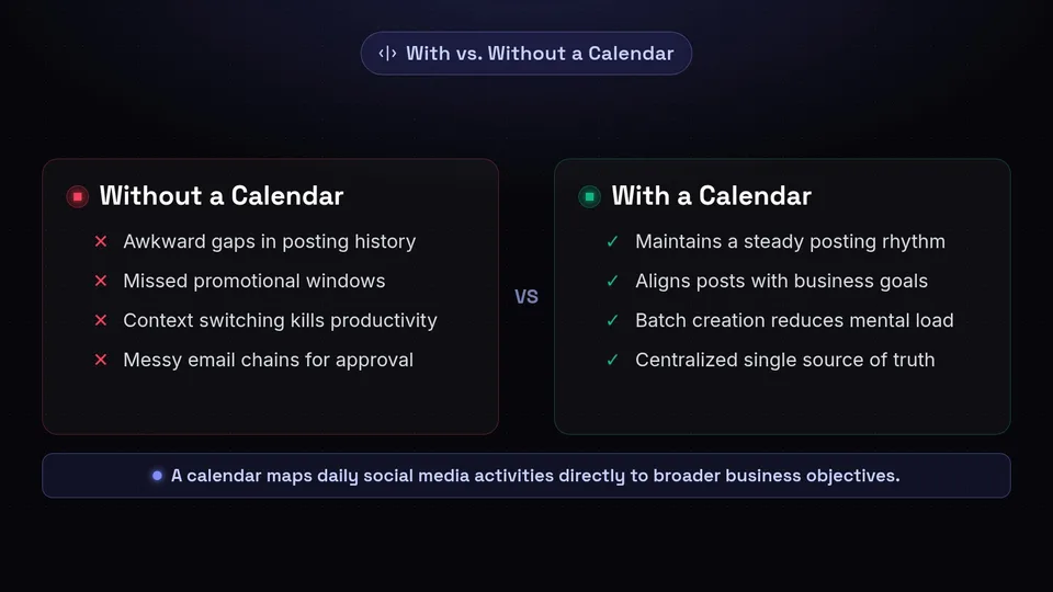 Comparison diagram showing the benefits of using a content calendar versus not having one.