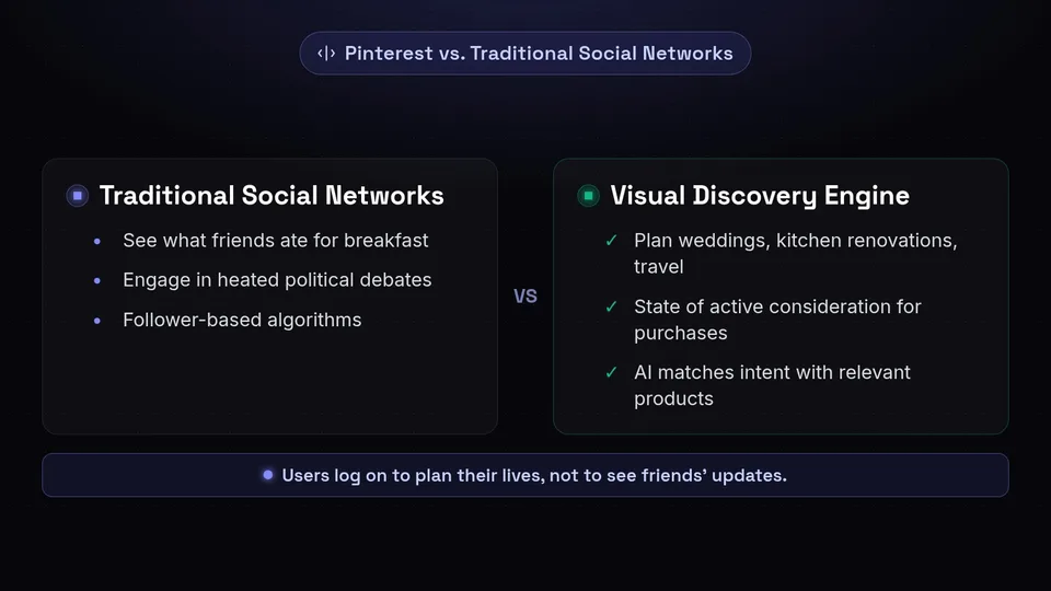Comparison diagram showing traditional social networks versus Pinterest as a visual discovery engine.