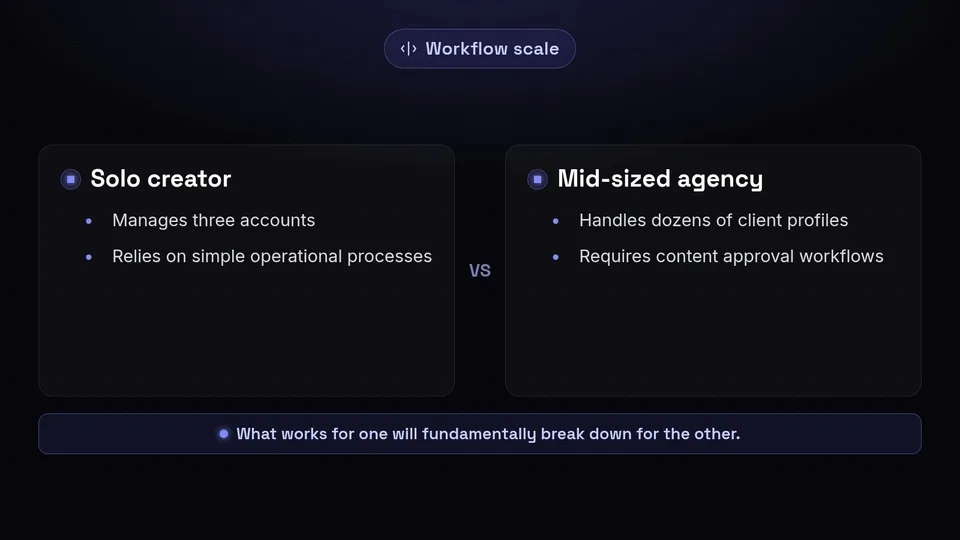 Comparison of a solo creator managing three accounts versus a mid-sized agency handling dozens of client profiles.