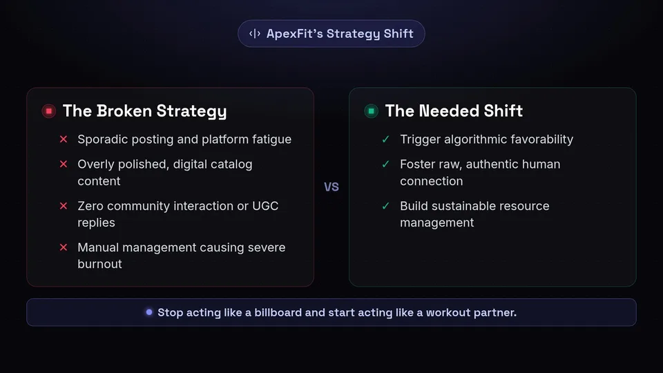Comparison of ApexFit's old broken strategy versus the needed shift for growth.
