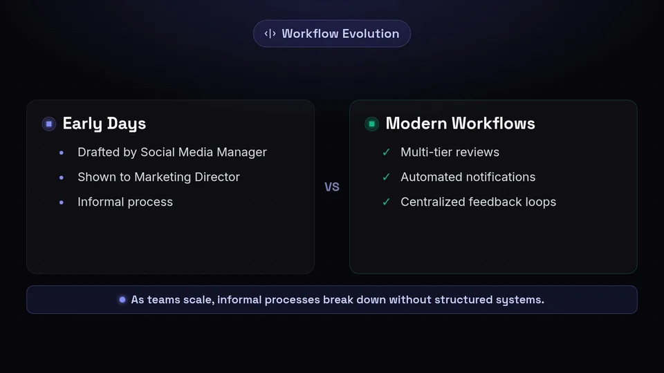 Comparison of early days informal workflows versus modern multi-tier approval workflows.