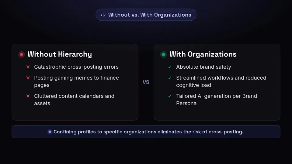 Comparison of managing brands without hierarchy versus with dedicated organizations.