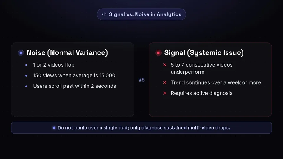 Comparison of normal analytic noise versus a true systemic signal on TikTok.