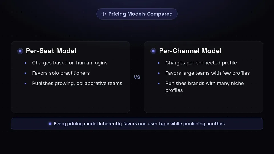Comparison of Per-Seat and Per-Channel pricing models, showing who each favors and punishes.