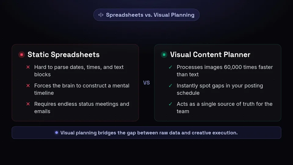 Comparison of static spreadsheets versus a visual content planner highlighting speed and collaboration.