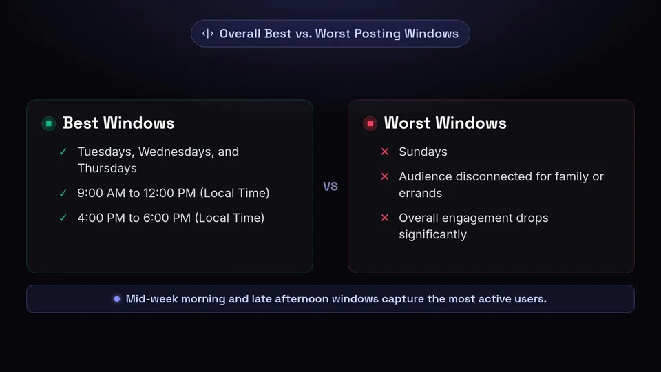 Comparison of the best and worst days and times to post on social media.