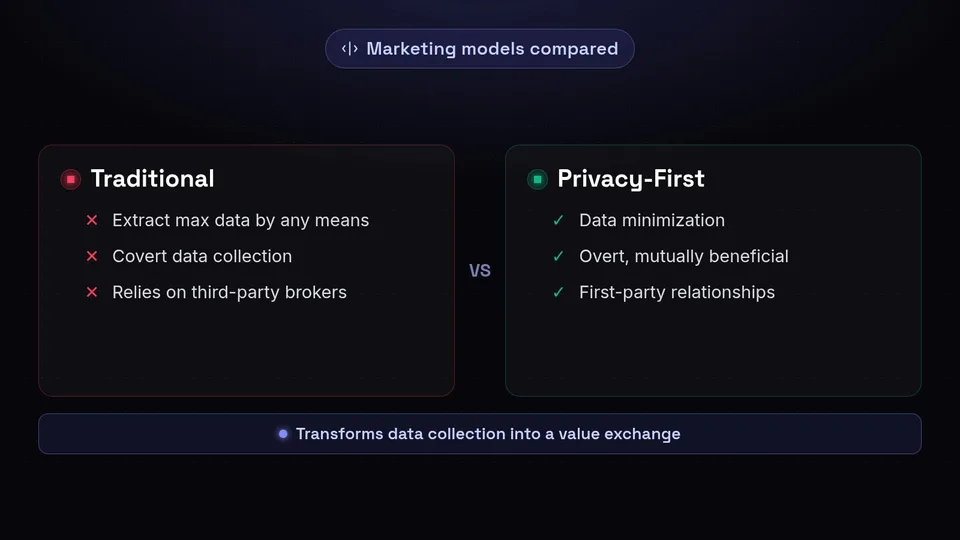 Comparison of traditional marketing versus privacy-first marketing principles.