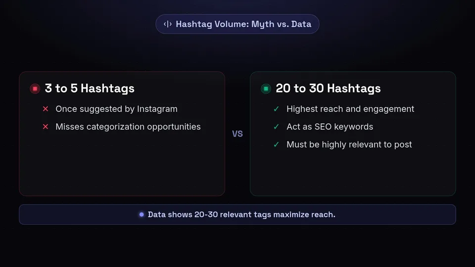 Comparison showing 20 to 30 hashtags perform better than 3 to 5.