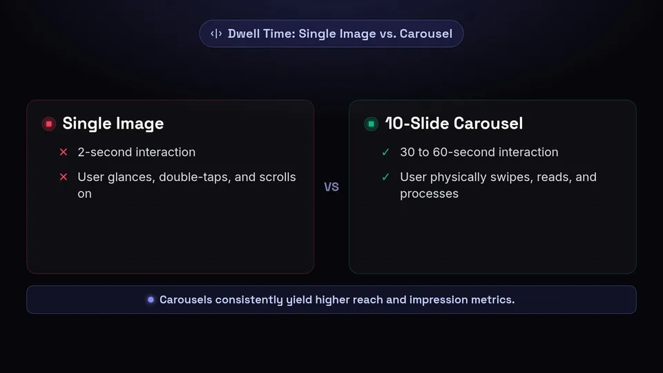 Comparison showing a single image gets a 2-second interaction while a 10-slide carousel gets 30 to 60 seconds of dwell time.