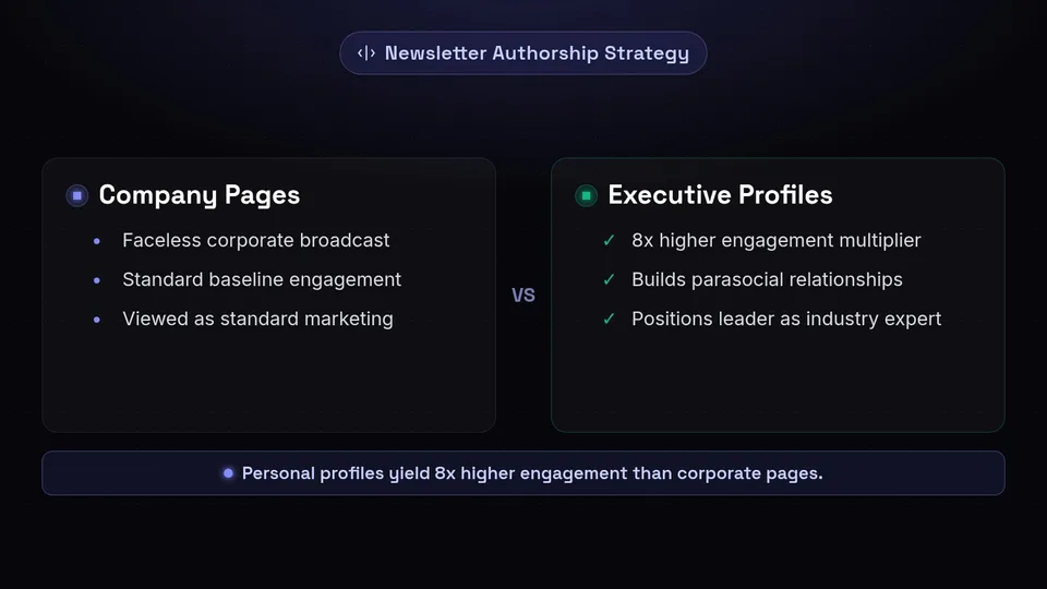 Comparison showing executive profiles yield 8x higher engagement than company pages.
