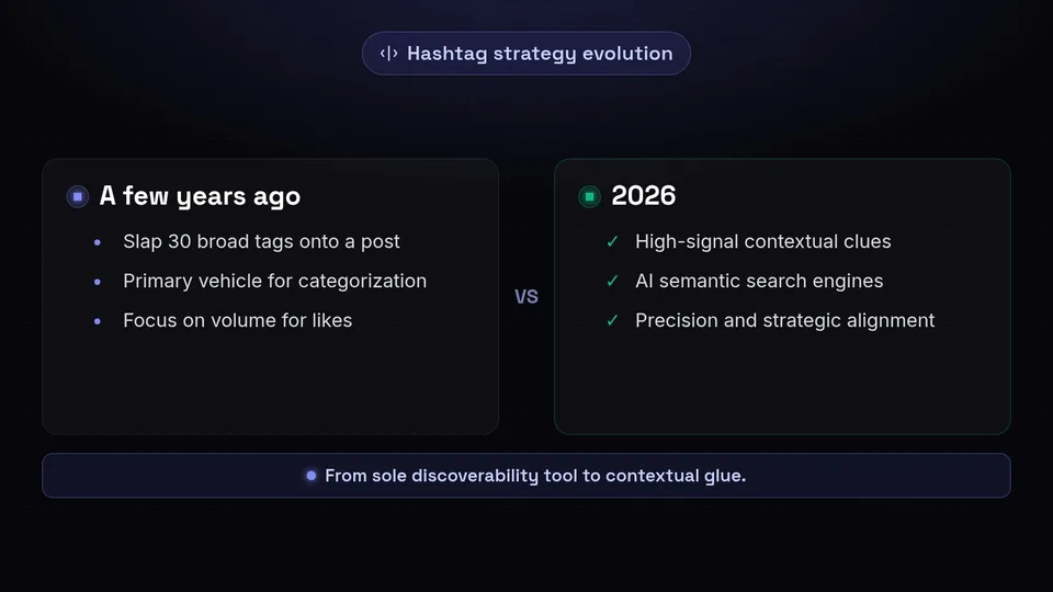 Comparison showing hashtags shifting from 30 broad tags in the past to high-signal contextual clues in 2026.