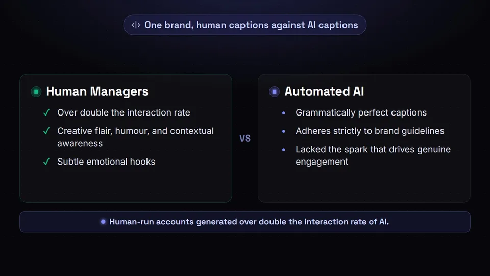 Comparison showing human managers double the interaction rate compared to fully automated AI.