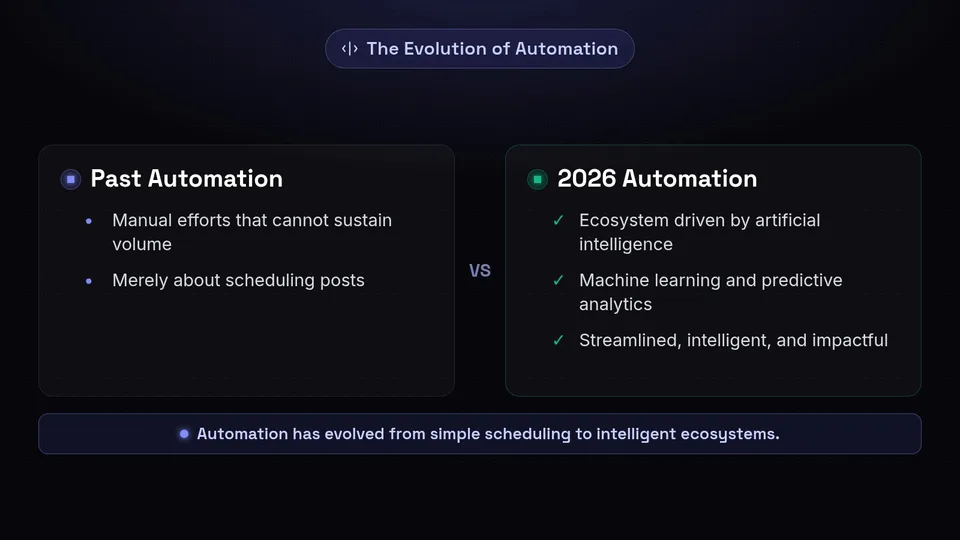 Comparison showing past automation as simple scheduling versus 2026 automation driven by AI and predictive analytics.
