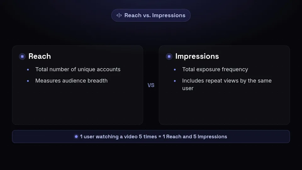 Comparison showing reach as unique accounts and impressions as total exposure frequency