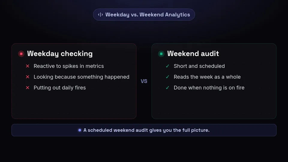 Comparison showing the benefits of proactive weekend audits over reactive weekday checking.