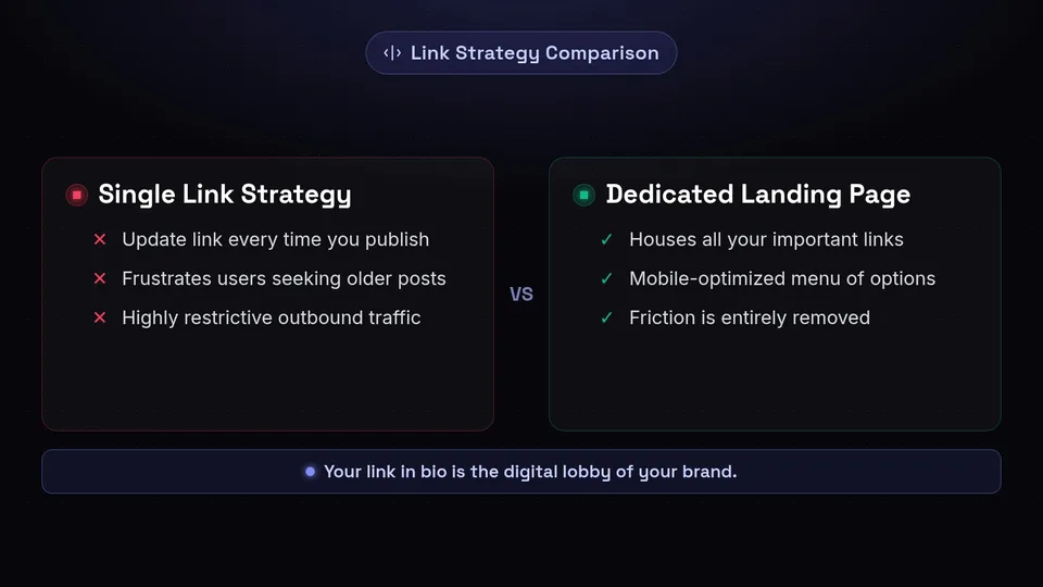 Comparison showing the drawbacks of updating a single link versus the benefits of a dedicated landing page.