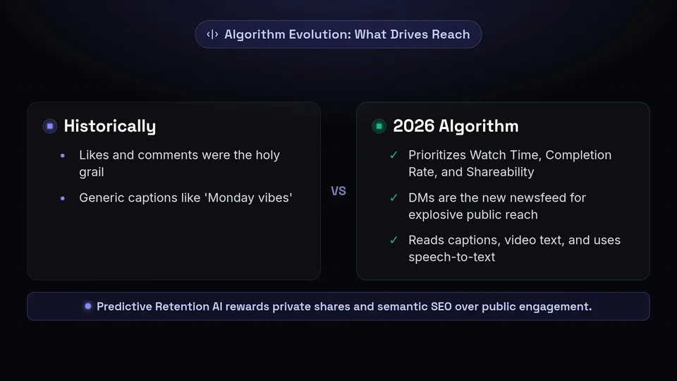 Comparison showing the shift from historical engagement metrics to 2026 retention and shareability.