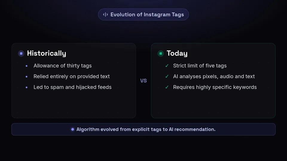 Comparison showing the shift from historically using 30 manual tags to today's AI-driven limit of 5 specific tags.