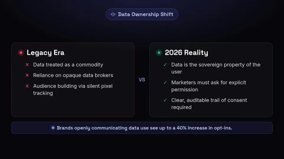 Comparison showing the shift from legacy data commodity models to 2026 user sovereignty and explicit consent.