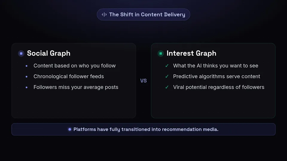 Comparison showing the shift from the social graph to the interest graph.