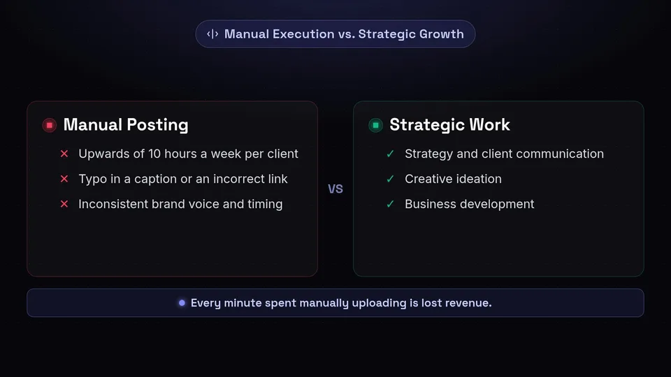 Comparison showing the time drain of manual posting versus the benefits of strategic work.