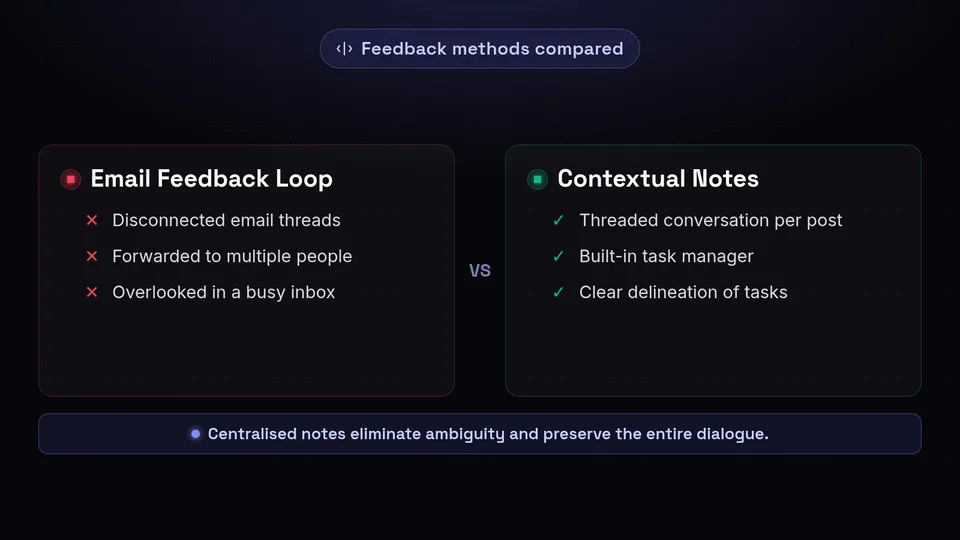 Comparison between disconnected email threads and contextual notes for feedback.