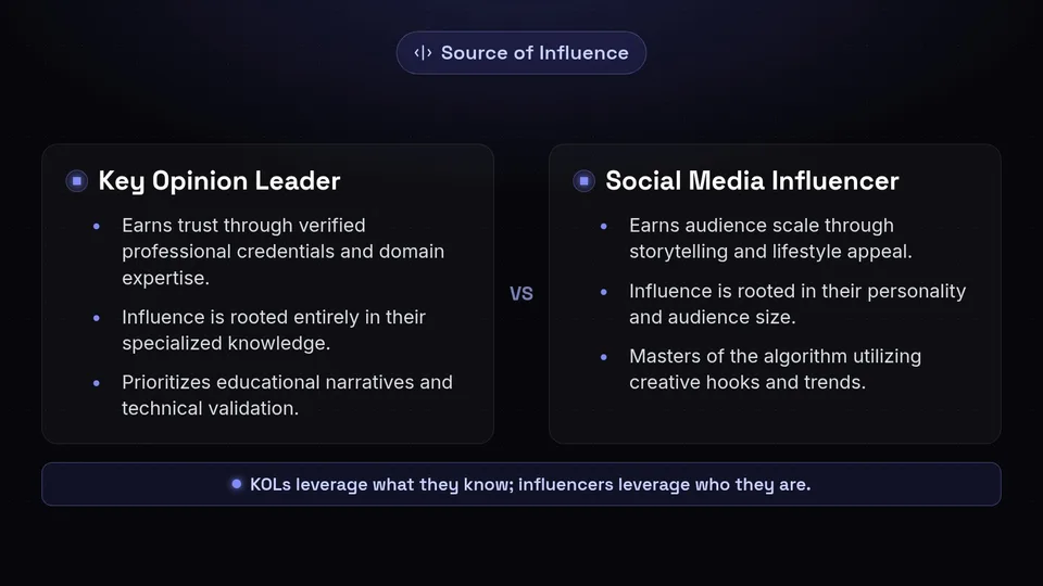 A side-by-side comparison of KOLs and influencers, highlighting credentials versus audience scale.