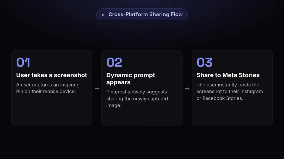 A three-step diagram showing how Pinterest prompts users to share screenshots to Instagram and Facebook Stories.