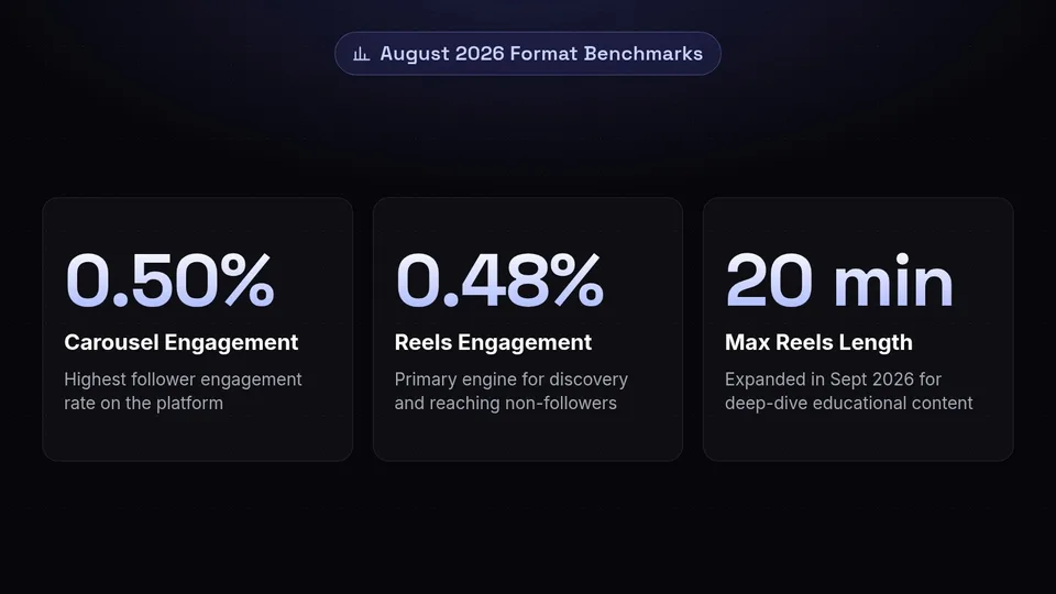 Statistics showing Carousels at 0.50% engagement, Reels at 0.48% engagement, and a 20-minute maximum length for Reels.