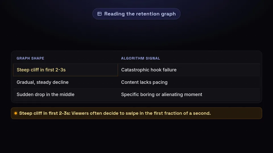 Table mapping retention graph shapes like a steep cliff to their meanings like hook failure.